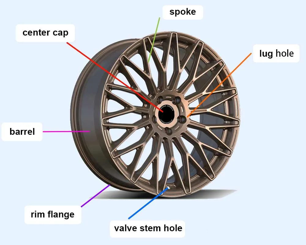 Anatomy diagram of an alloy wheel showing key exterior components including spokes, rim flange, barrel, center cap, lug hole, and valve stem hole.